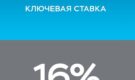 Банк России третий раз подряд сохранил ключевую ставку на уровне 16 процентов